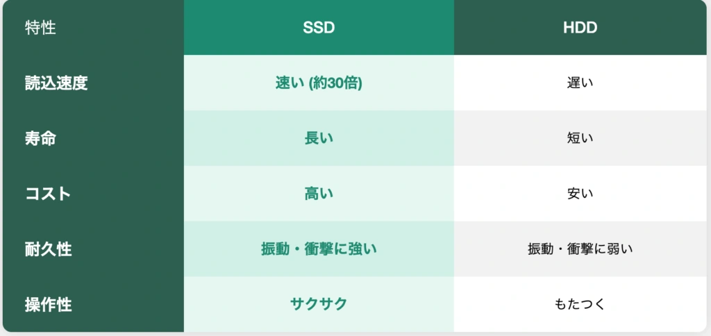 メルセデスベンツのSSDとHDDの比較表