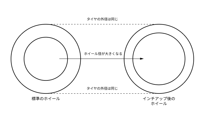 インチアップ・カスタムの図解